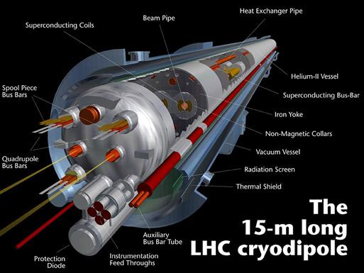 Un dipole supraconducteur au coeur du LHC au CERN<br/>Crédits: CERN